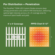 Load image into Gallery viewer, Patent Pending 700W Full Spectrum LED Grow Light with Custom Diodes | 120V